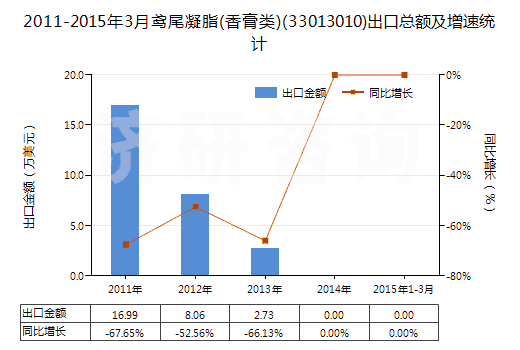 2011-2015年3月鳶尾凝脂(香膏類(lèi))(33013010)出口總額及增速統(tǒng)計(jì)